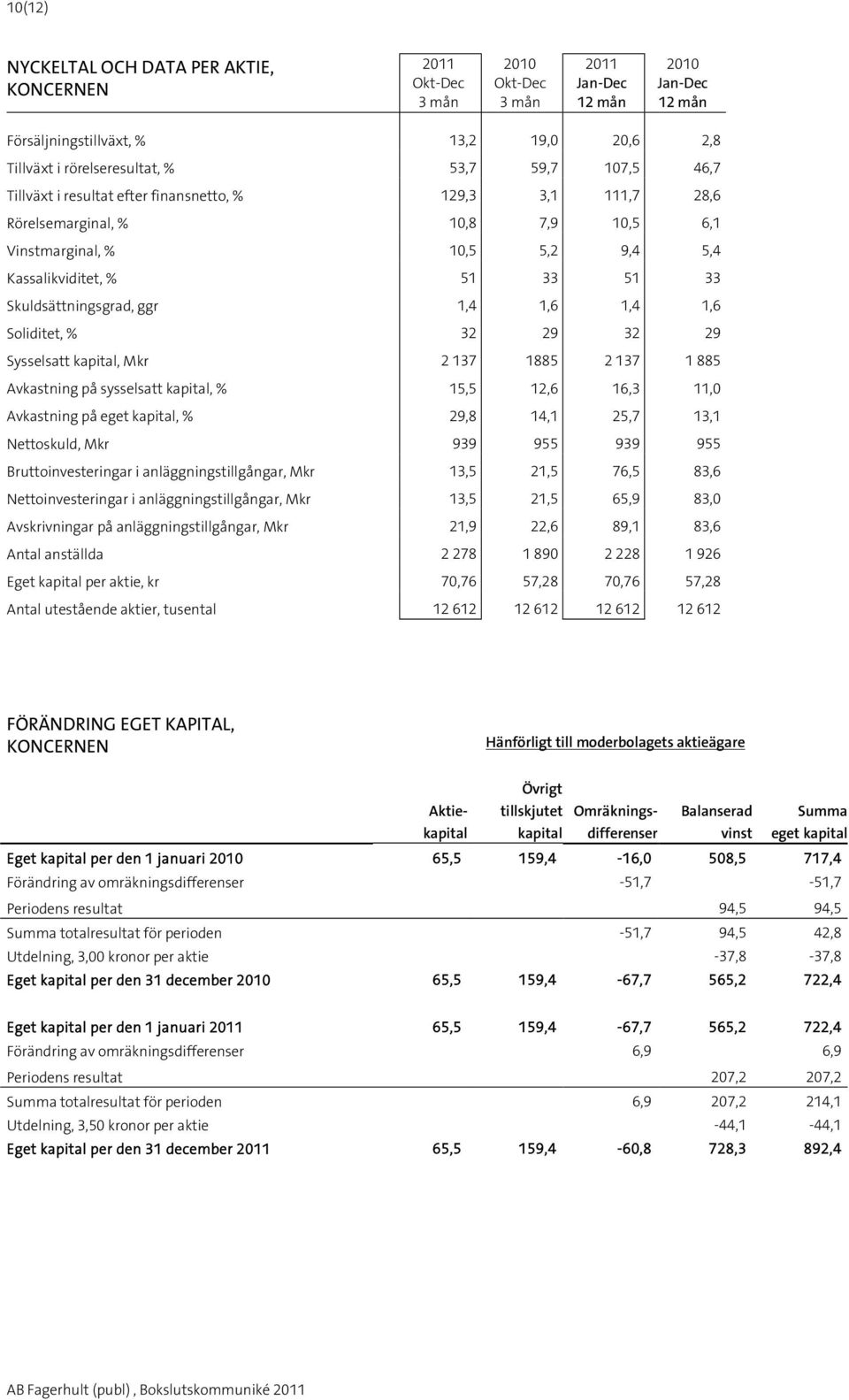 137 1885 2 137 1 885 Avkastning på sysselsatt kapital, % 15,5 12,6 16,3 11,0 Avkastning på eget kapital, % 29,8 14,1 25,7 13,1 Nettoskuld, Mkr 939 955 939 955 Bruttoinvesteringar i