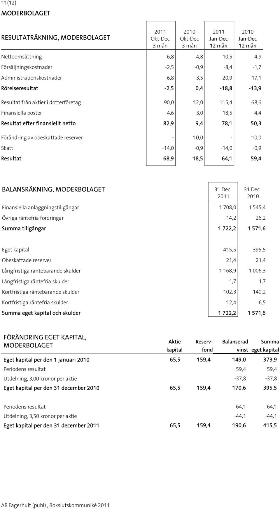 10,0-10,0 Skatt -14,0-0,9-14,0-0,9 Resultat 68,9 18,5 64,1 59,4 BALANSRÄKNING, MODERBOLAGET 31 Dec 31 Dec Finansiella anläggningstillgångar 1 708,0 1 545,4 Övriga räntefria fordringar 14,2 26,2 Summa