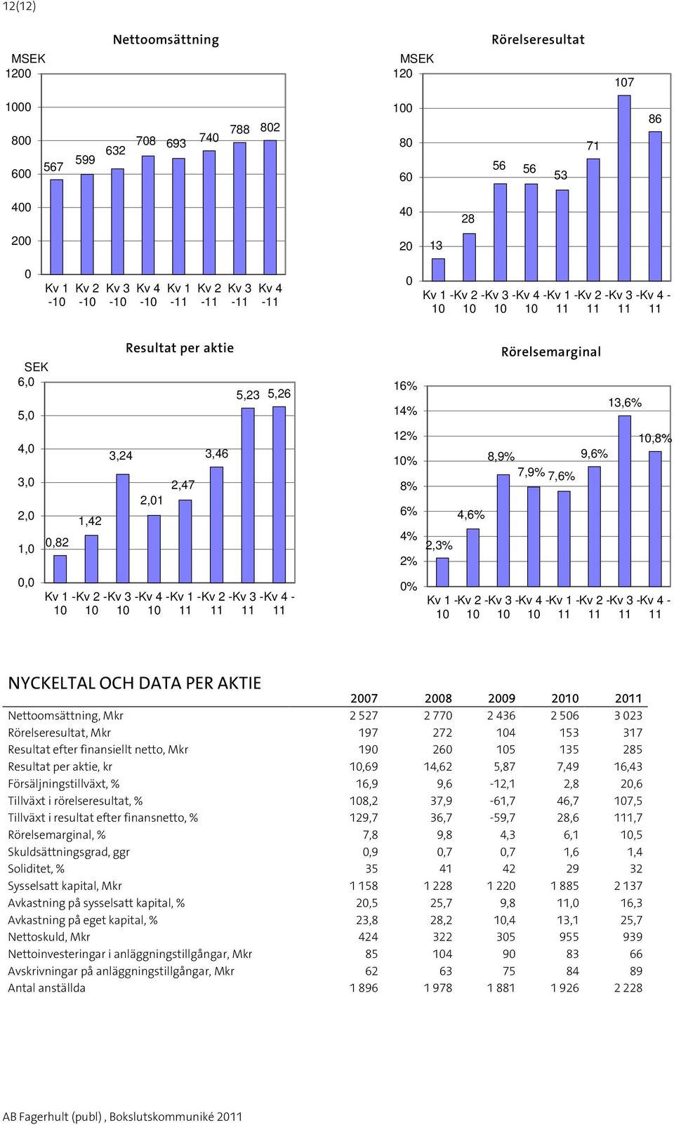 -Kv 3 -Kv 4 -Kv 1 -Kv 2 -Kv 3 -Kv 4-10 10 10 11 11 11 11 16% 14% 12% 10% 8% 6% 4% 2% 0% 2,3% 4,6% Rörelsemarginal 8,9% 7,9% 7,6% 9,6% 13,6% 10,8% Kv 1 -Kv 2 -Kv 3 -Kv 4 -Kv 1 -Kv 2 -Kv 3 -Kv 4-10 10