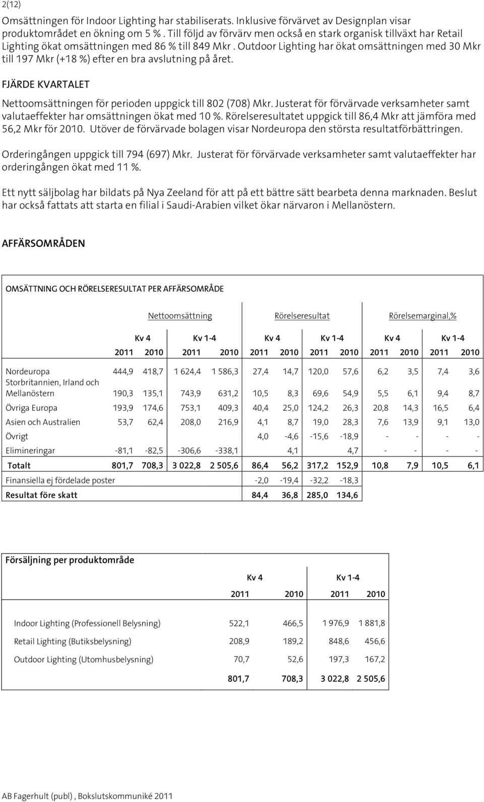 Outdoor Lighting har ökat omsättningen med 30 Mkr till 197 Mkr (+18 %) efter en bra avslutning på året. FJÄRDE KVARTALET Nettoomsättningen för perioden uppgick till 802 (708) Mkr.