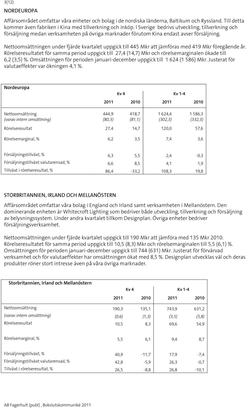 Nettoomsättningen under fjärde kvartalet uppgick till 445 Mkr att jämföras med 419 Mkr föregående år.