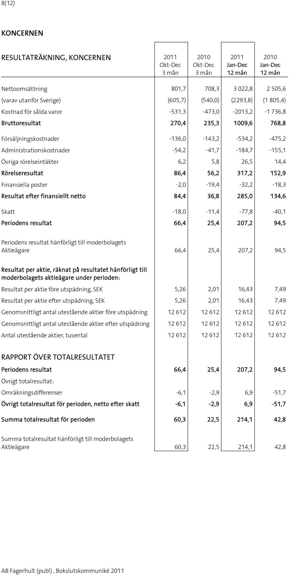 56,2 317,2 152,9 Finansiella poster -2,0-19,4-32,2-18,3 Resultat efter finansiellt netto 84,4 36,8 285,0 134,6 Skatt -18,0-11,4-77,8-40,1 Periodens resultat 66,4 25,4 207,2 94,5 Periodens resultat