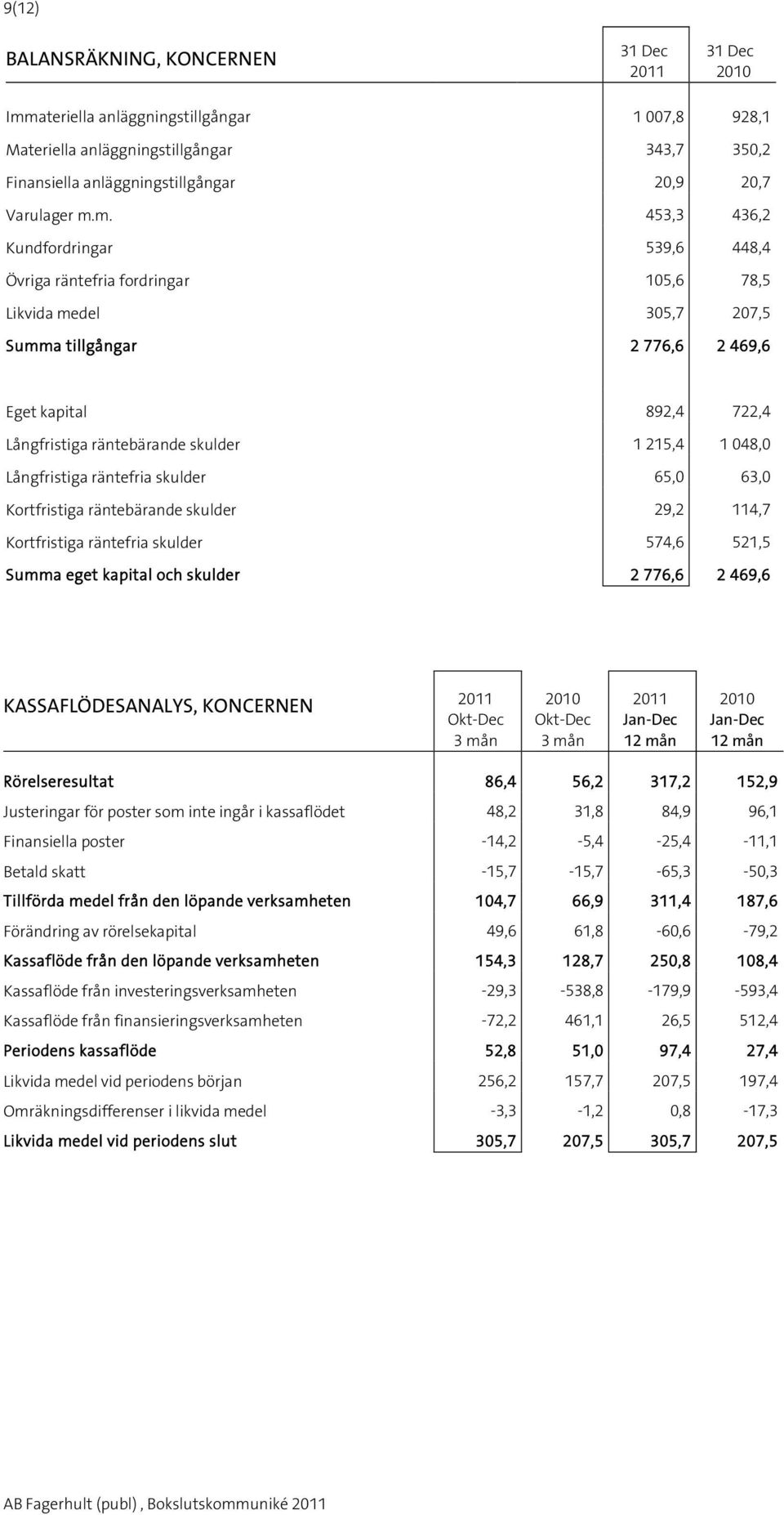 m. 453,3 436,2 Kundfordringar 539,6 448,4 Övriga räntefria fordringar 105,6 78,5 Likvida medel 305,7 207,5 Summa tillgångar 2 776,6 2 469,6 Eget kapital 892,4 722,4 Långfristiga räntebärande skulder