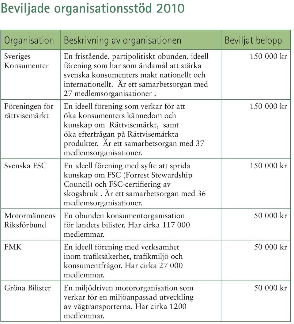 En ideell förening som verkar för att öka konsumenters kännedom och kunskap om Rättvisemärkt, samt öka efterfrågan på Rättvisemärkta produkter. Är ett samarbetsorgan med 37 medlemsorganisationer.