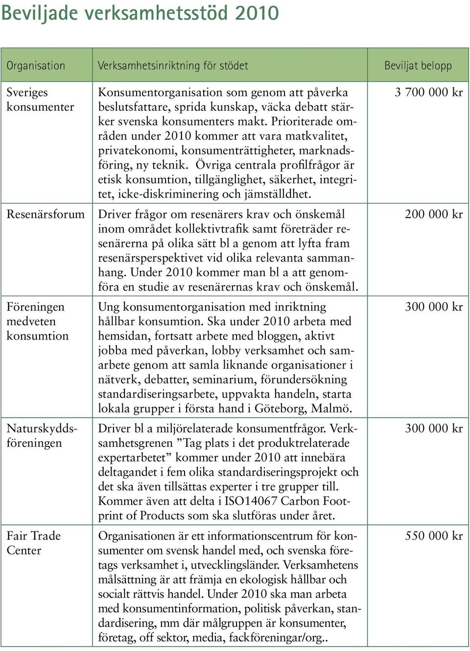 Prioriterade områden under 2010 kommer att vara matkvalitet, privatekonomi, konsumenträttigheter, marknadsföring, ny teknik.