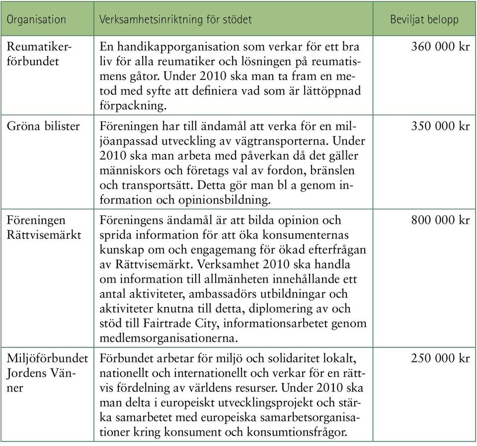 Föreningen har till ändamål att verka för en miljöanpassad utveckling av vägtransporterna.