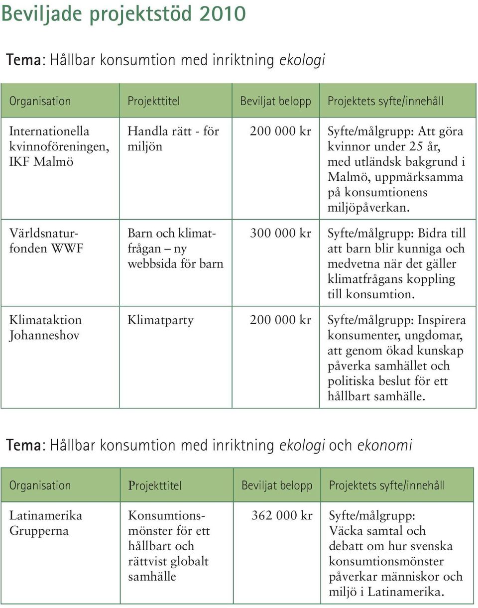 300 000 kr Syfte/målgrupp: Bidra till att barn blir kunniga och medvetna när det gäller klimatfrågans koppling till konsumtion.