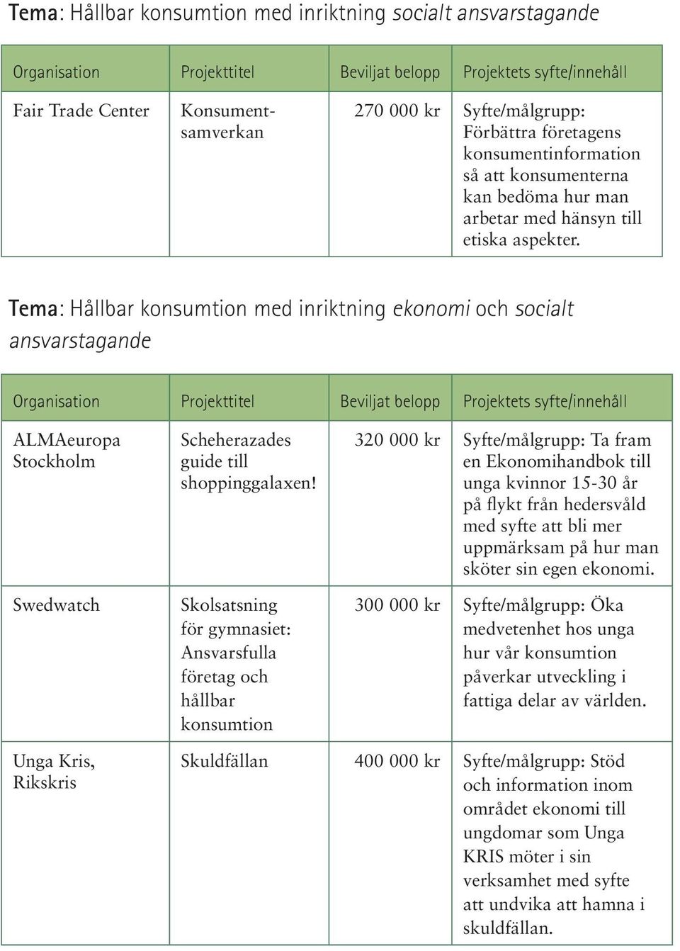Tema: Hållbar konsumtion med inriktning ekonomi och socialt ansvarstagande ALMAeuropa Stockholm Swedwatch Scheherazades guide till shoppinggalaxen!