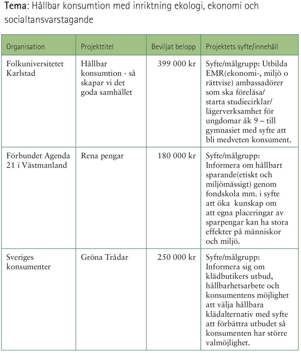 Förbundet Agenda 21 i Västmanland Sveriges konsumenter Rena pengar 180 000 kr Syfte/målgrupp: Informera om hållbart sparande(etiskt och miljömässigt) genom fondskola mm.
