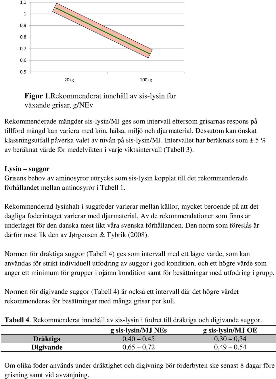 djurmaterial. Dessutom kan önskat klassningsutfall påverka valet av nivån på sis-lysin/mj. Intervallet har beräknats som ± 5 % av beräknat värde för medelvikten i varje viktsintervall (Tabell 3).
