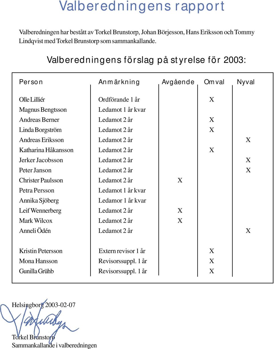 Ledamot 2 år X Andreas Eriksson Ledamot 2 år X Katharina Håkansson Ledamot 2 år X Jerker Jacobsson Ledamot 2 år X Peter Janson Ledamot 2 år X Christer Paulsson Ledamot 2 år X Petra Persson Ledamot 1