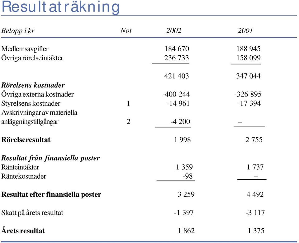 materiella anläggningstillgångar 2-4 200 Rörelseresultat 1 998 2 755 Resultat från finansiella poster Ränteintäkter 1 359 1