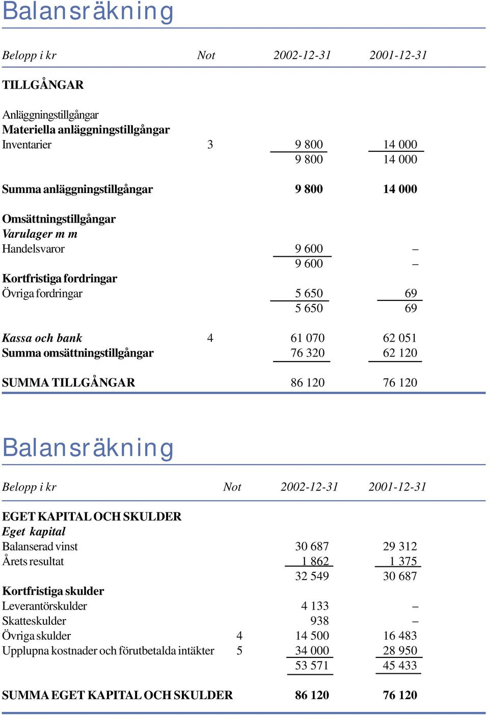 TILLGÅNGAR 86 120 76 120 Balansräkning Belopp i kr Not 2002-12-31 2001-12-31 EGET KAPITAL OCH SKULDER Eget kapital Balanserad vinst 30 687 29 312 Årets resultat 1 862 1 375 32 549 30 687 Kortfristiga