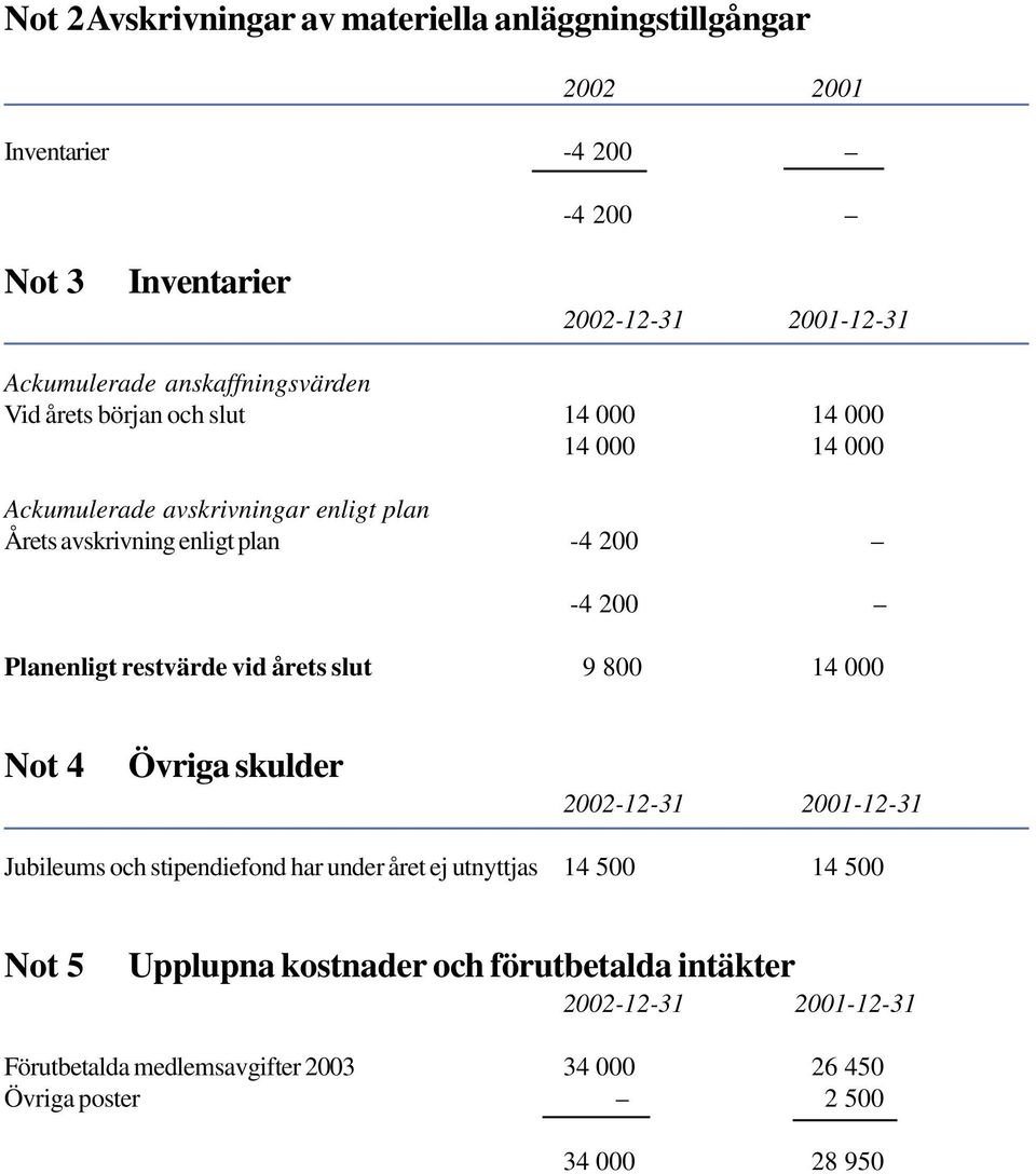200 Planenligt restvärde vid årets slut 9 800 14 000 Not 4 Övriga skulder 2002-12-31 2001-12-31 Jubileums och stipendiefond har under året ej utnyttjas