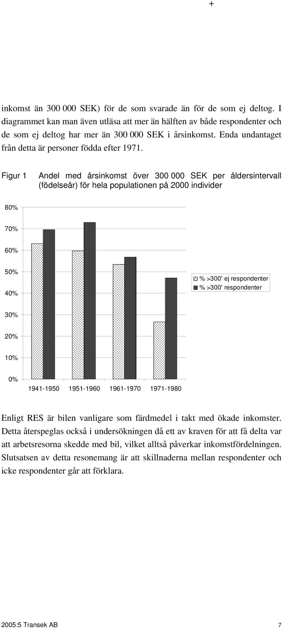 Figur 1 Andel med årsinkomst över 300 000 SEK per åldersintervall (födelseår) för hela populationen på 2000 individer 80% 70% 60% 50% 40% % >300' ej respondenter % >300' respondenter 30% 20% 10% 0%