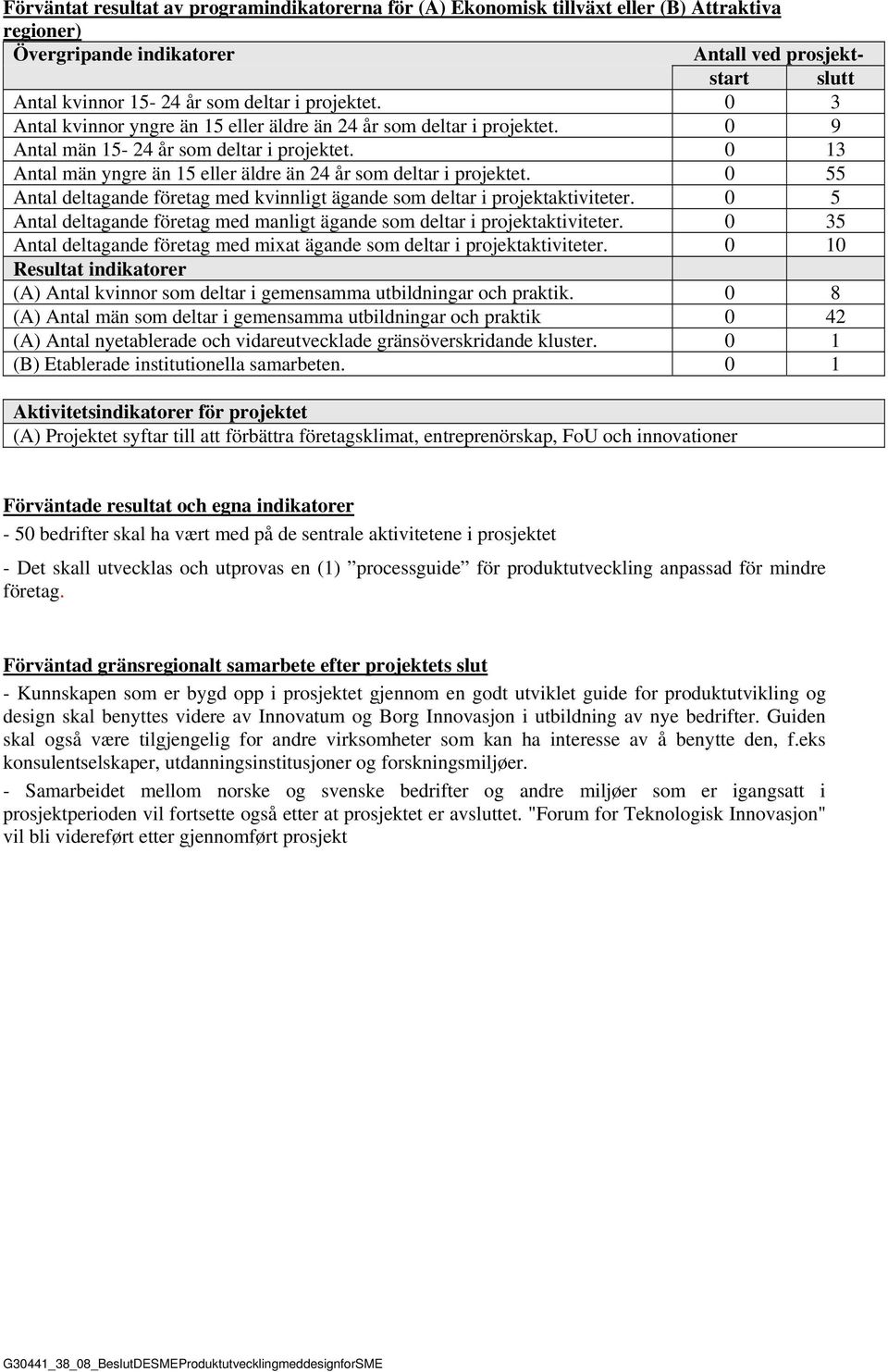 0 13 Antal män yngre än 15 eller äldre än 24 år som deltar i projektet. 0 55 Antal deltagande företag med kvinnligt ägande som deltar i projektaktiviteter.