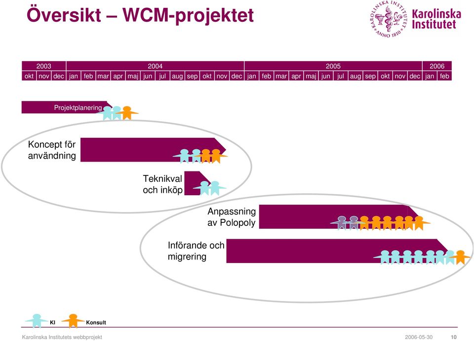 Projektplanering Koncept för användning Teknikval och inköp Införande och