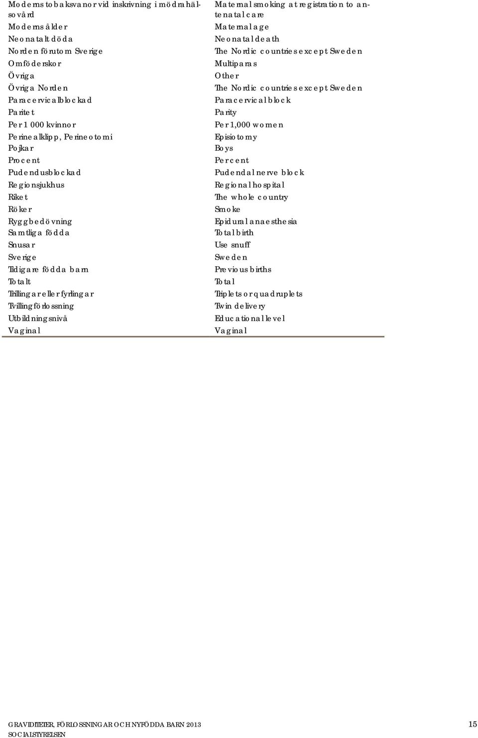 Utbildningsnivå Vaginal Maternal smoking at registration to antenatal care Maternal age Neonatal death The Nordic countries except Sweden Multiparas Other The Nordic countries except Sweden