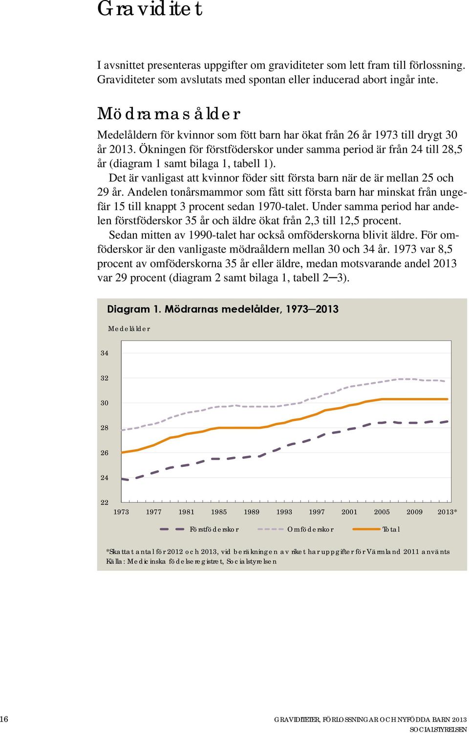 Ökningen för förstföderskor under samma period är från 24 till 28,5 år (diagram 1 samt bilaga 1, tabell 1). Det är vanligast att kvinnor föder sitt första barn när de är mellan 25 och 29 år.