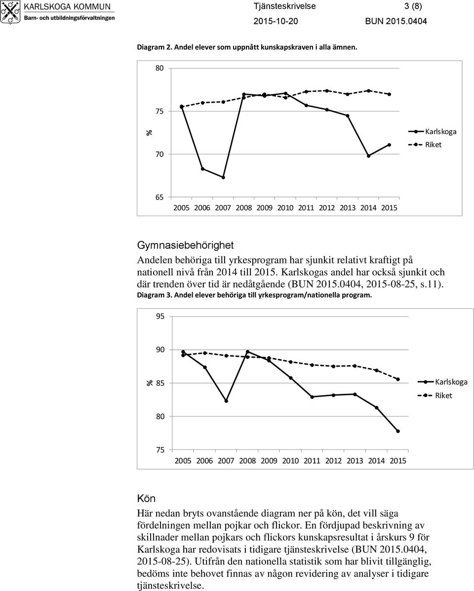 Karlskogas andel har också sjunkit och där trenden över tid är nedåtgående (BUN 2015.0404, 2015-08-25, s.11). Diagram 3. Andel elever behöriga till yrkesprogram/nationella program.