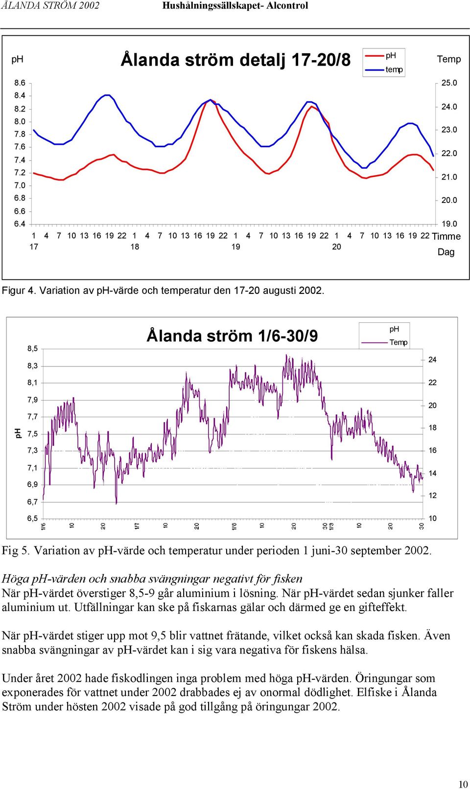 Variation av ph-värde och temperatur den 17-20 augusti 2002. 8,5 8,3 8,1 Ålanda ström 1/6-30/9 ph Temp 24 22 ph 7,9 7,7 7,5 7,3 7,1 6,9 6,7 6,5 20 18 16 14 12 10 Fig 5.