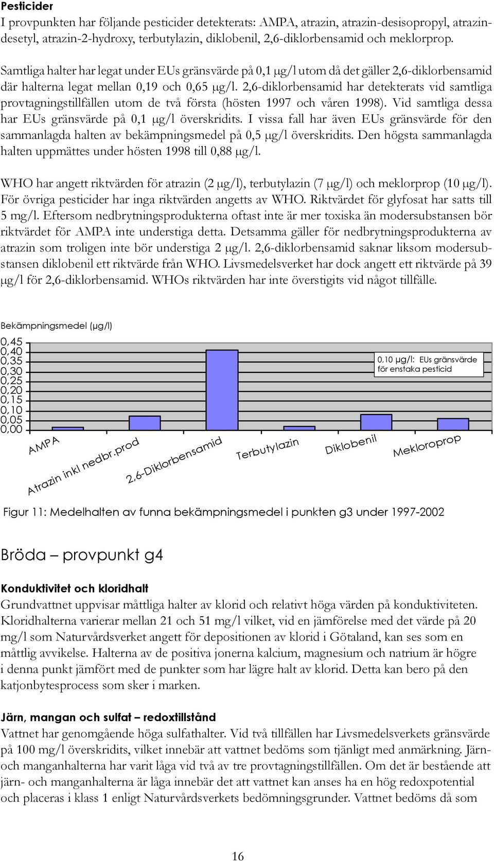 2,6-diklorbensamid har detekterats vid samtliga provtagningstillfällen utom de två första (hösten 1997 och våren 1998). Vid samtliga dessa har EUs gränsvärde på 0,1 µg/l överskridits.