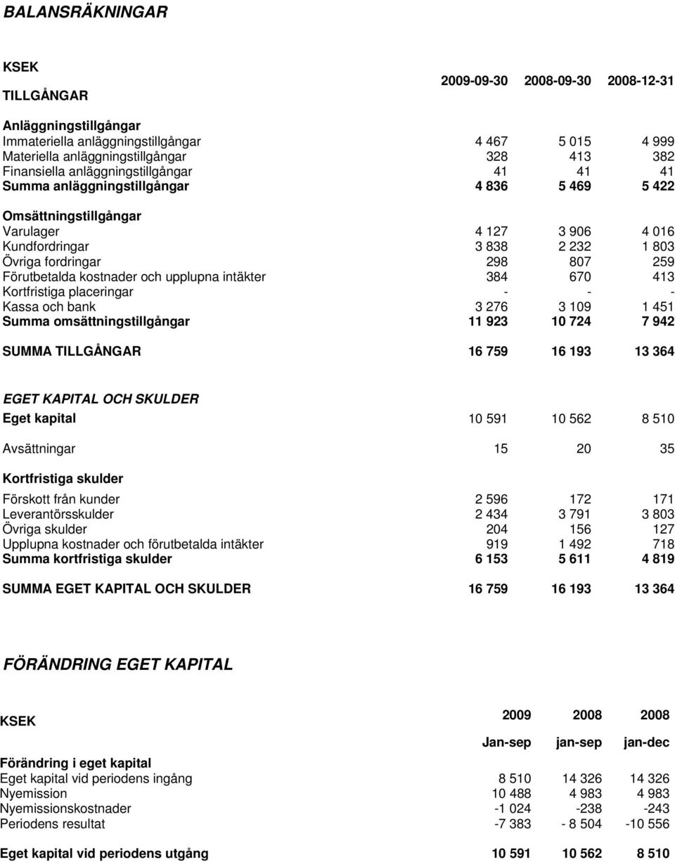 Förutbetalda kostnader och upplupna intäkter 384 670 413 Kortfristiga placeringar - - - Kassa och bank 3 276 3 109 1 451 Summa omsättningstillgångar 11 923 10 724 7 942 SUMMA TILLGÅNGAR 16 759 16 193