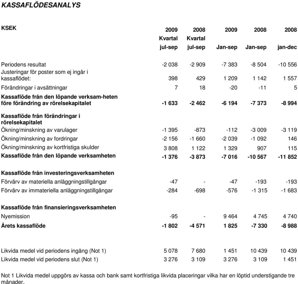 Kassaflöde från förändringar i rörelsekapitalet Ökning/minskning av varulager -1 395-873 -112-3 009-3 119 Ökning/minskning av fordringar -2 156-1 660-2 039-1 092 146 Ökning/minskning av kortfristiga