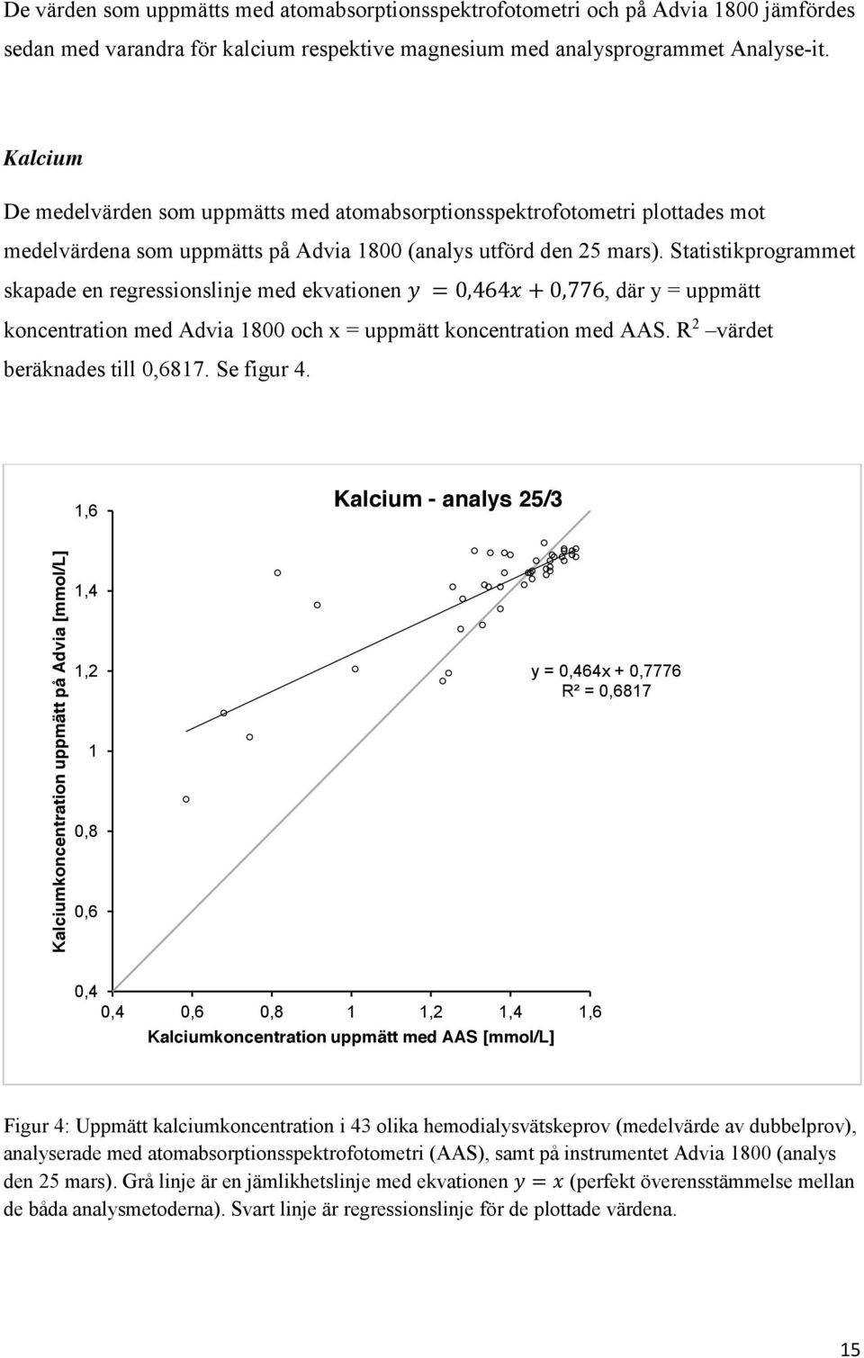 Statistikprogrammet skapade en regressionslinje med ekvationen y = 0,464x + 0,776, där y = uppmätt koncentration med Advia 1800 och x = uppmätt koncentration med AAS.