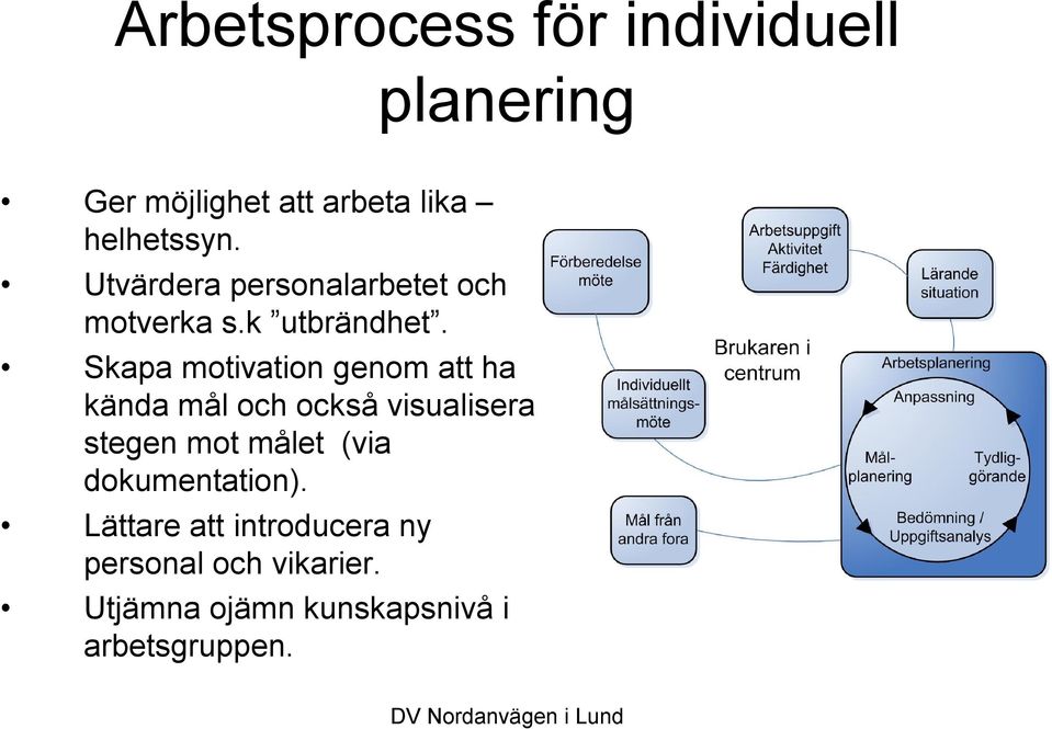 Skapa motivation genom att ha kända mål och också visualisera stegen mot målet