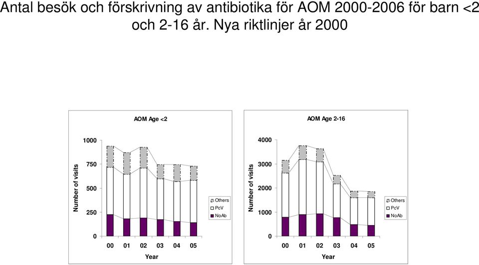 Nya riktlinjer år 2000 AOM Age <2 AOM Age 2-16 1000 4000 Number of