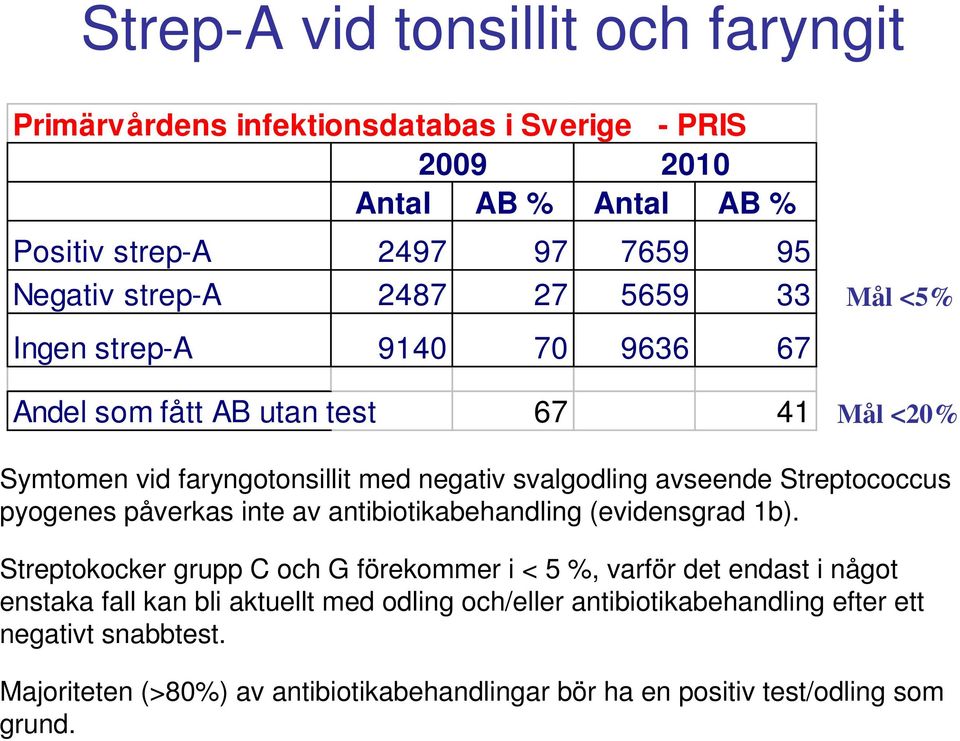 Streptococcus pyogenes påverkas inte av antibiotikabehandling (evidensgrad 1b).