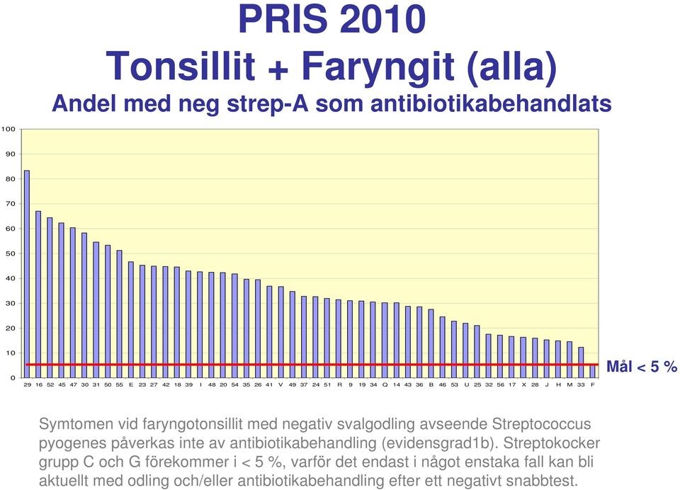 faryngotonsillit med negativ svalgodling avseende Streptococcus pyogenes påverkas inte av antibiotikabehandling (evidensgrad1b).