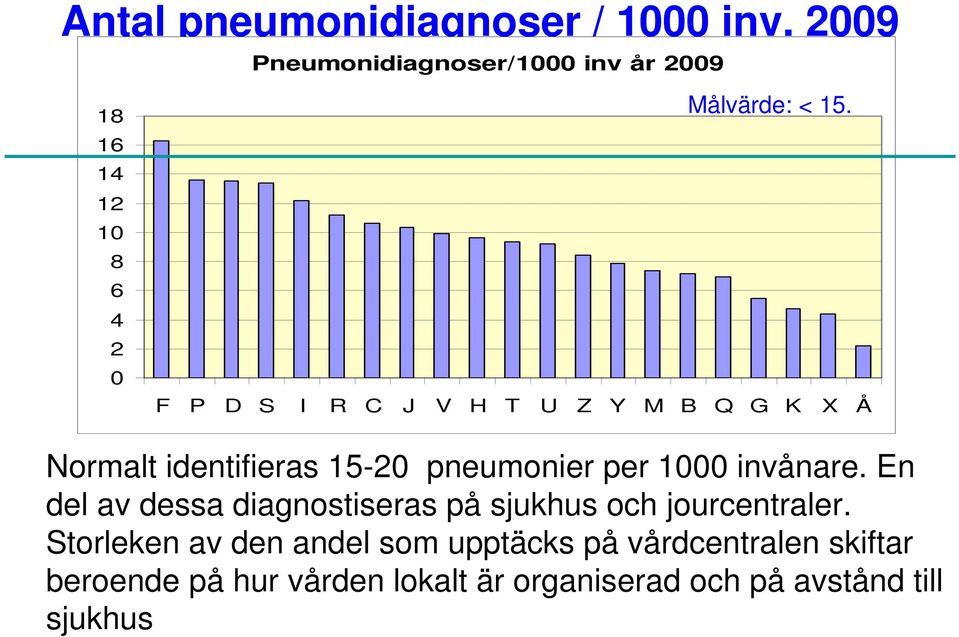F P D S I R C J V H T U Z Y M B Q G K X Å Normalt identifieras 15-20 pneumonier per 1000 invånare.