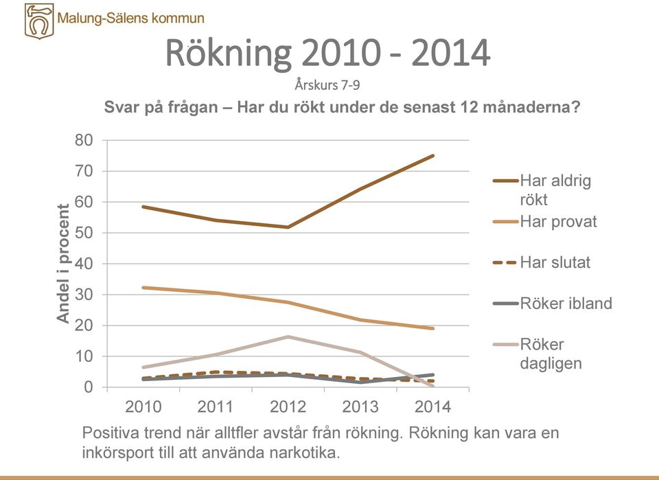 8 7 6 5 4 Har aldrig rökt Har provat Har slutat 3 2 1 21 211 212 213