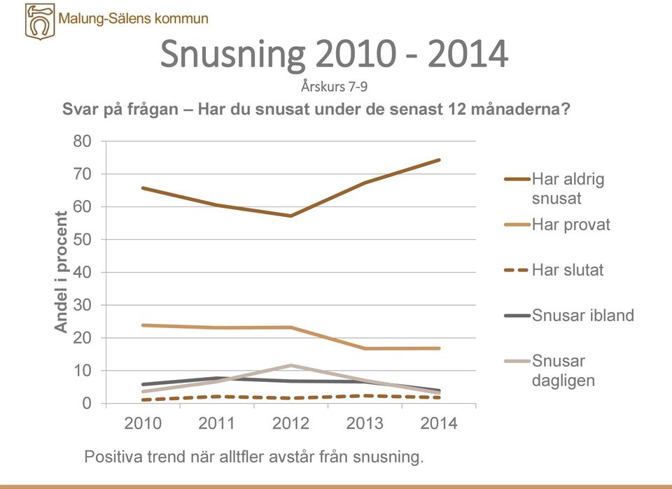 8 7 6 5 4 Har aldrig snusat Har provat Har slutat 3 2 1