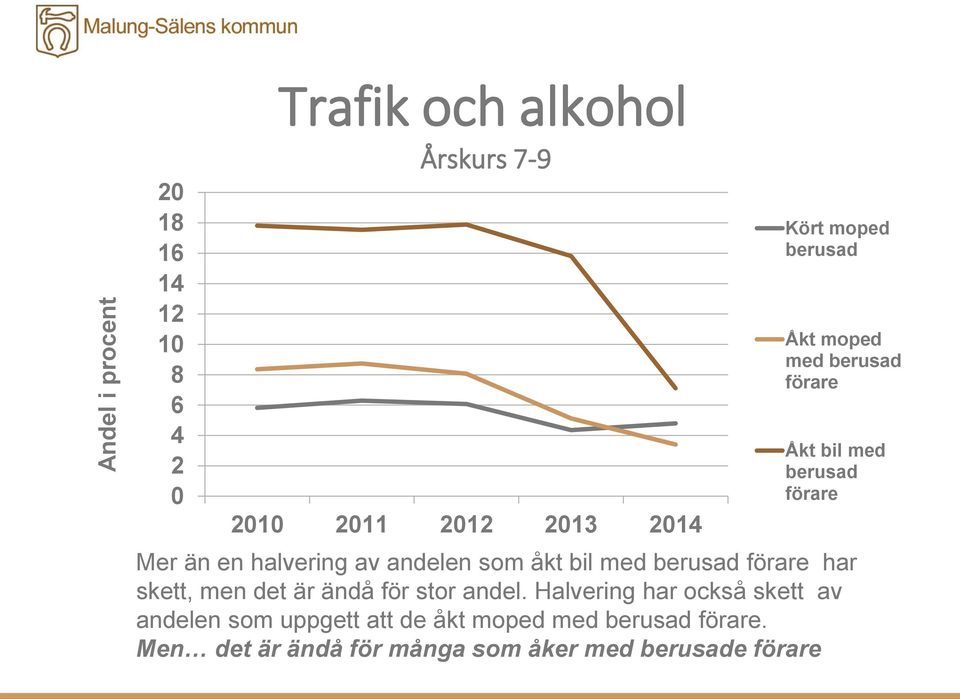 berusad förare har skett, men det är ändå för stor andel.