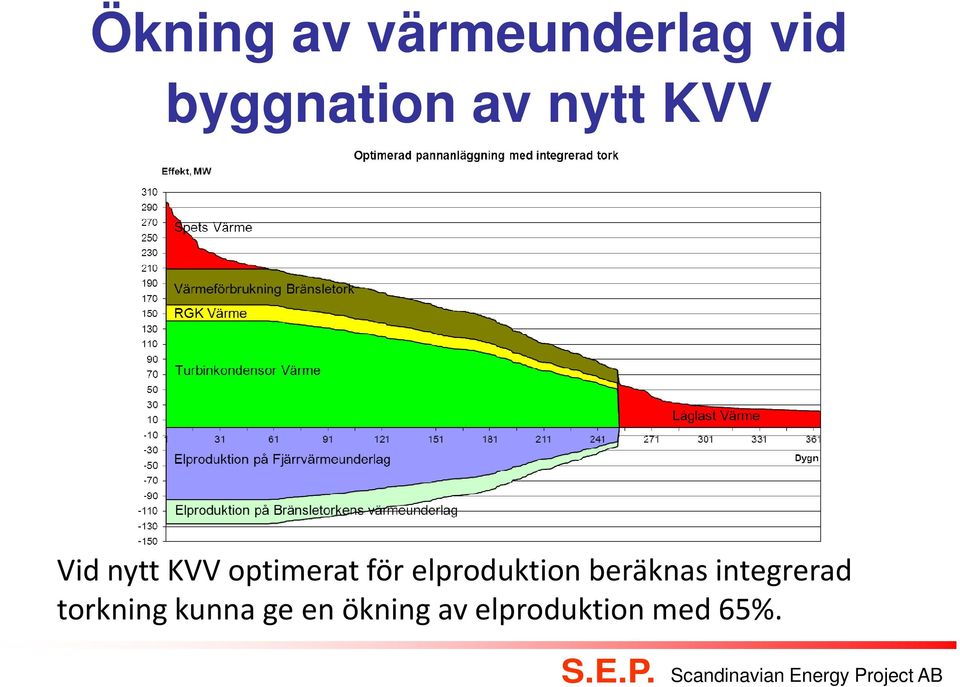 elproduktion beräknas integrerad