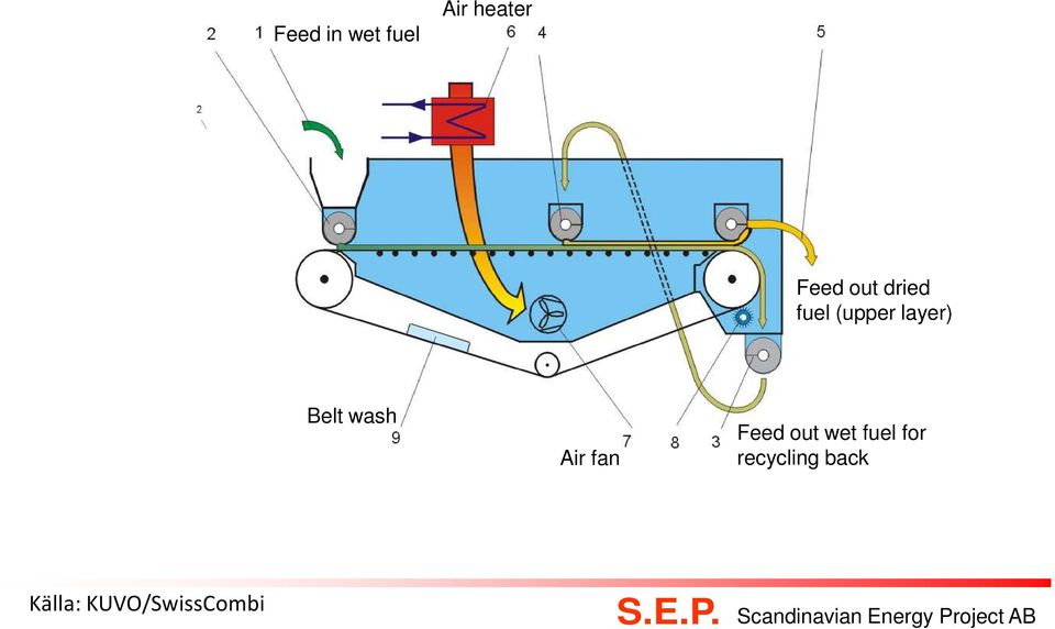 wash Air fan Feed out wet fuel for