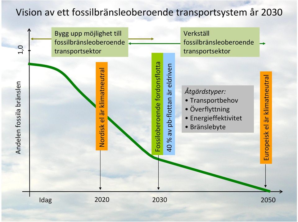 eldriven Fossiloberoende fordonsflotta Idag Verkställ fossilbränsleoberoende transportsektor Nordisk el