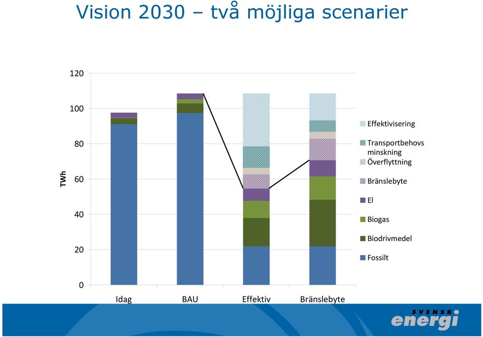 minskning Överflyttning Bränslebyte El Biogas