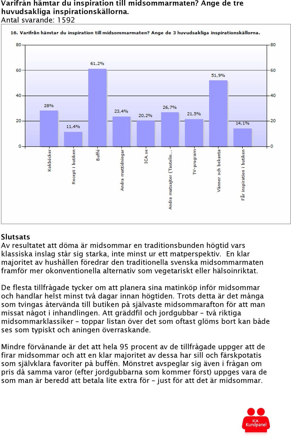 En klar majoritet av hushållen föredrar den traditionella svenska midsommarmaten framför mer okonventionella alternativ som vegetariskt eller hälsoinriktat.
