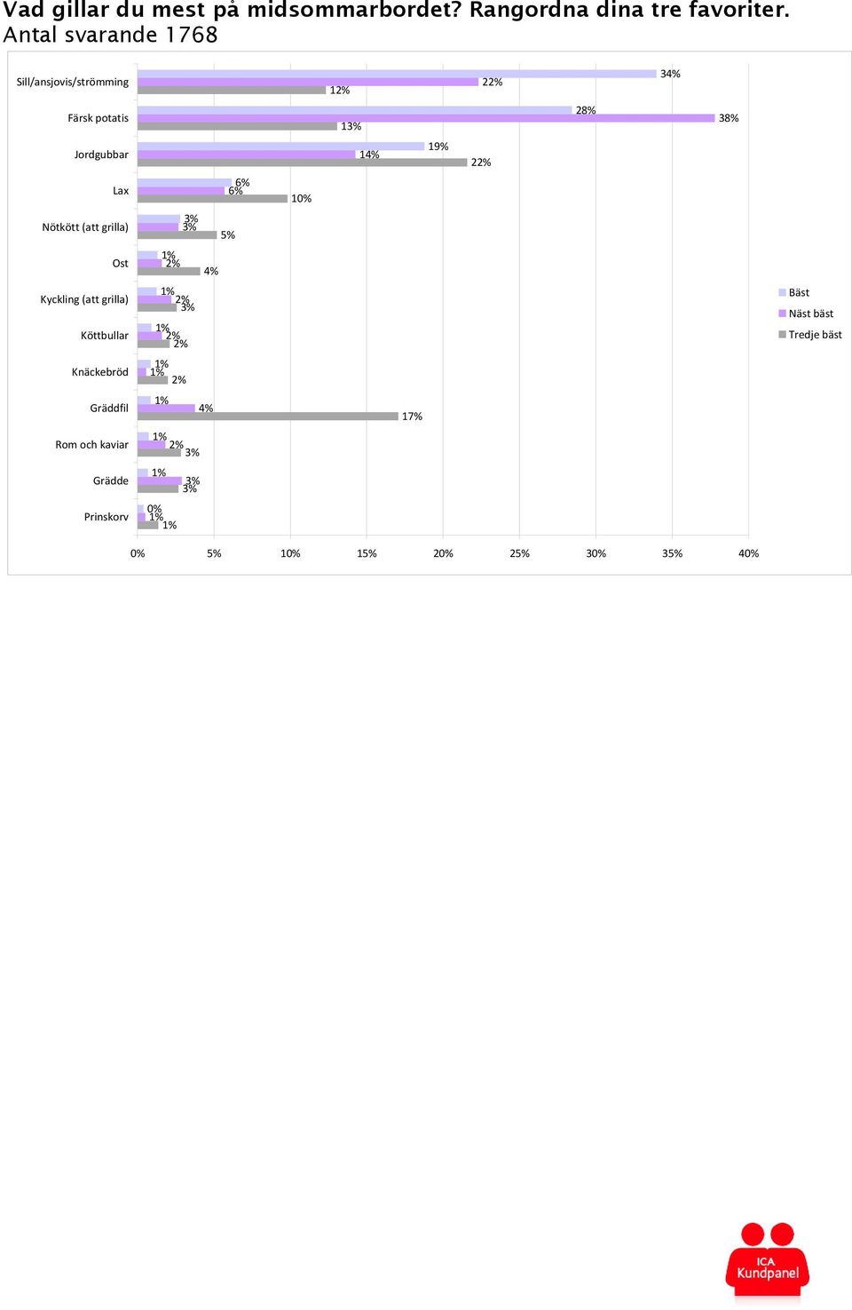 19% 2 Lax 6% 6% 10% Nötkött (att grilla) 5% Ost 4% Kyckling (att grilla) Köttbullar Bäst