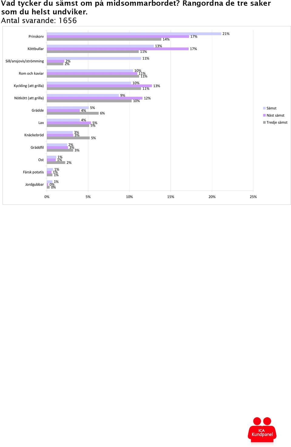 kaviar 10% 1 1 Kyckling (att grilla) 10% 1 1 Nötkött (att grilla) 9% 10% 1 Grädde Lax 4% 4% 5% 5%
