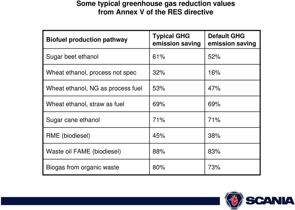 as fuel Sugar cane ethanol RME (biodiesel) Waste oil FAME (biodiesel) Biogas from organic waste Typical