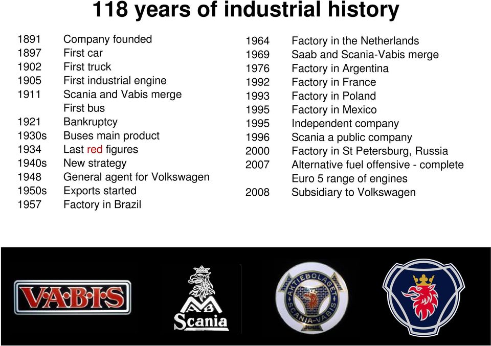 Factory in the Netherlands 1969 Saab and Scania-Vabis merge 1976 Factory in Argentina 1992 Factory in France 1993 Factory in Poland 1995 Factory in Mexico 1995