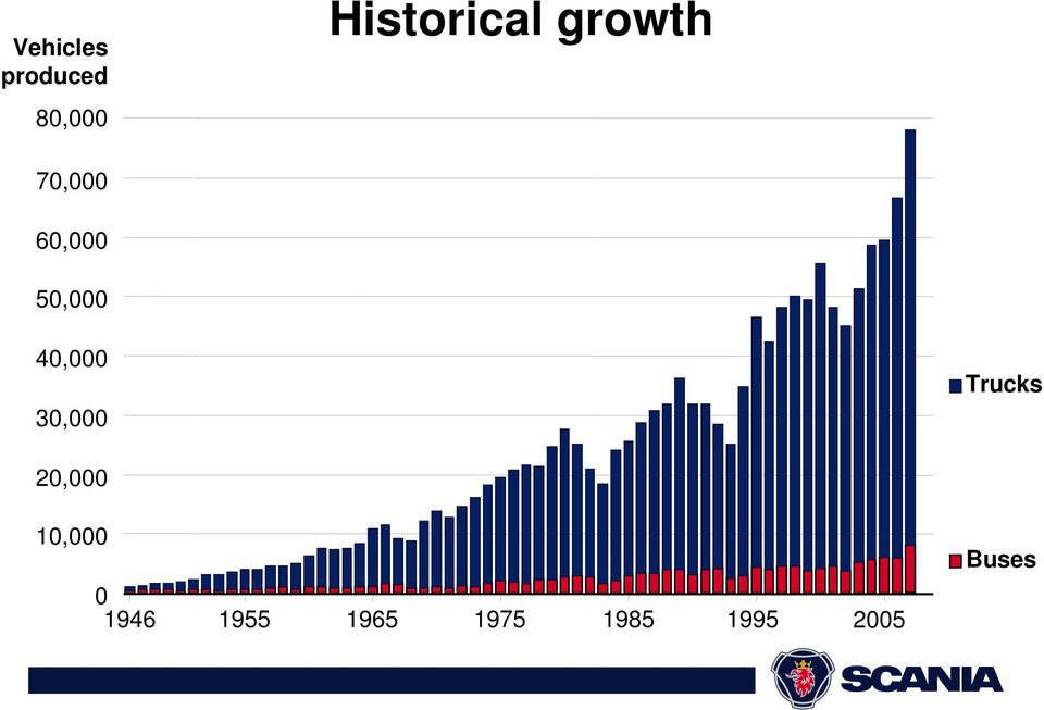 30,000 Trucks 20,000 10,000 0 1946