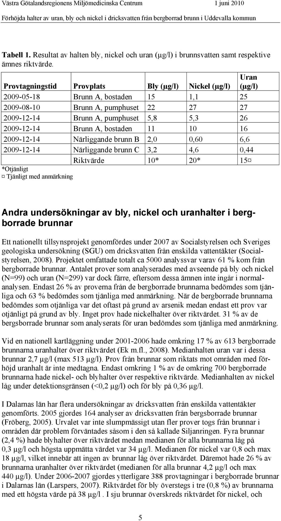 A, bostaden 11 10 16 2009-12-14 Närliggande brunn B 2,0 0,60 6,6 2009-12-14 Närliggande brunn C 3,2 4,6 0,44 Riktvärde 10* 20* 15 *Otjänligt Tjänligt med anmärkning Andra undersökningar av bly,