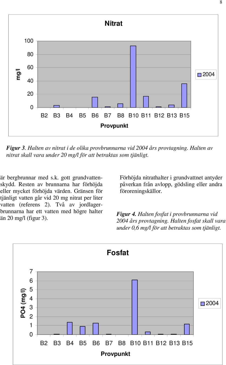 Gränsen för tjänligt vatten går vid 20 mg nitrat per liter vatten (referens 2). Två av jordlagerbrunnarna har ett vatten med högre halter än 20 mg/l (figur 3).