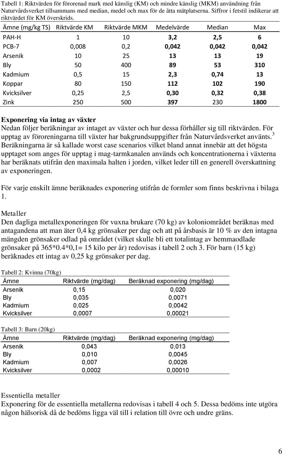 Ämne (mg/kg TS) Riktvärde KM Riktvärde MKM Medelvärde Median Max PAH-H 1 10 3,2 2,5 6 PCB-7 0,008 0,2 0,042 0,042 0,042 Arsenik 10 25 13 13 19 Bly 50 400 89 53 310 Kadmium 0,5 15 2,3 0,74 13 Koppar